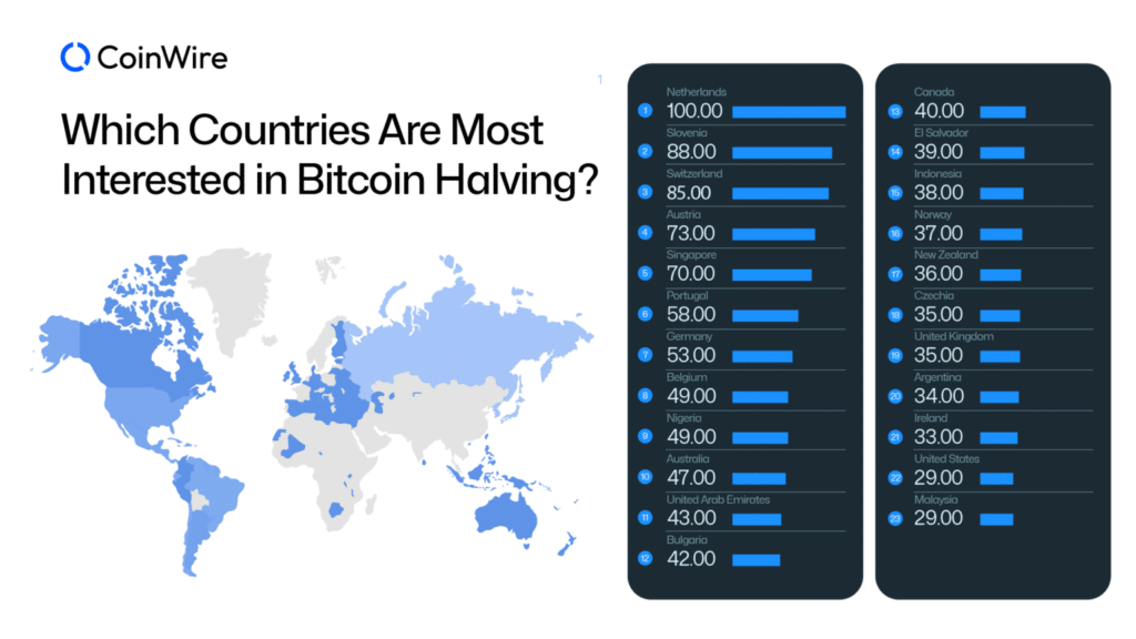 CoinWire: Bitcoin halving interest doubled since 2020 - 2
