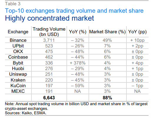 EU securities watchdog: 10 exchanges dominate 90% crypto trades - 2