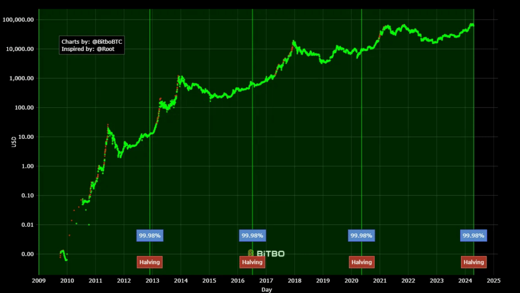 Bitcoin halving