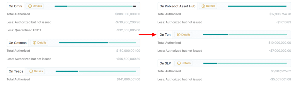 TON jumps 17% as Tether mints $10m in USDT on TON blockchain - 2
