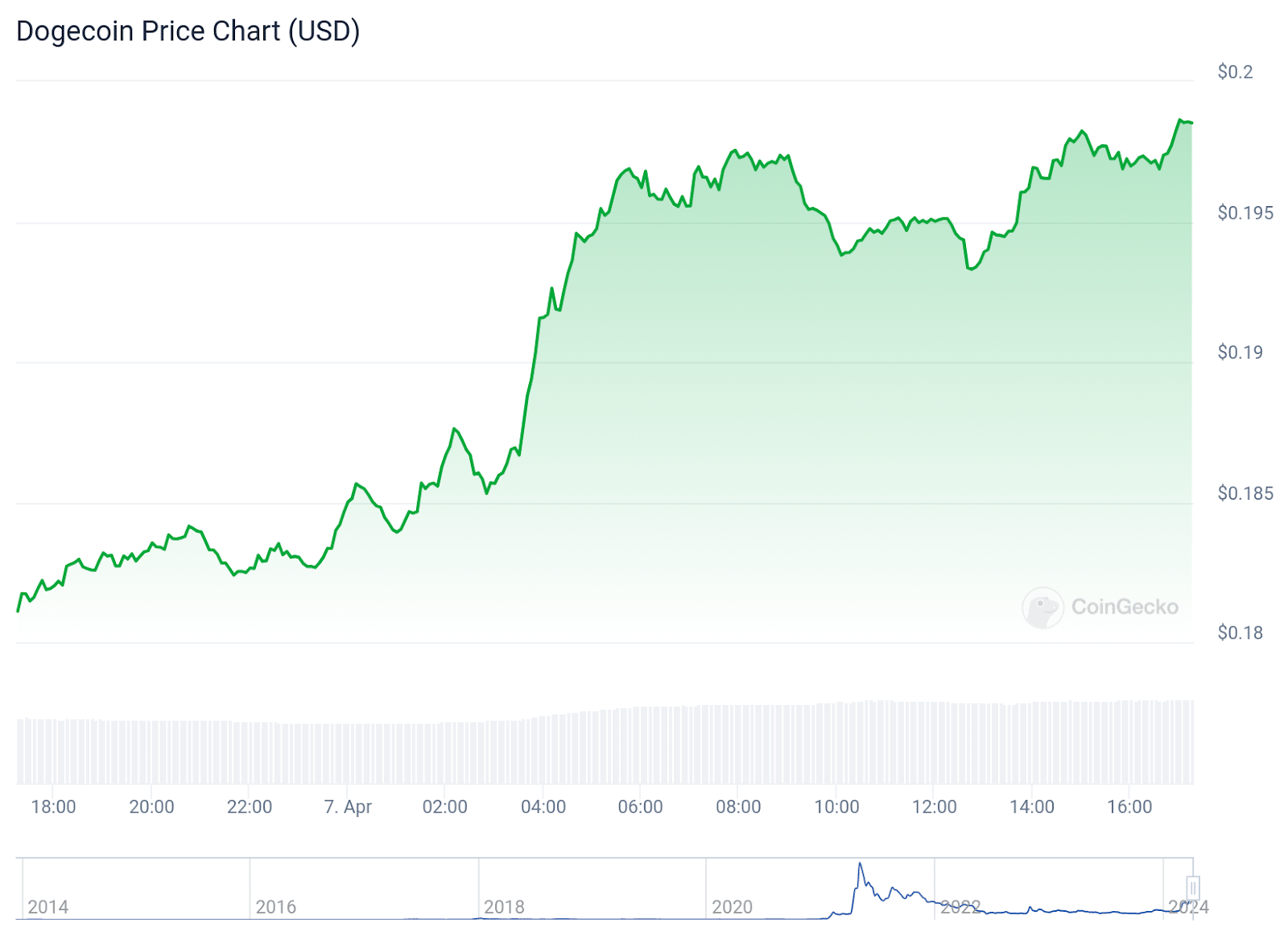 Dogecoin surges over 10% to cross $0.20 mark: - 3