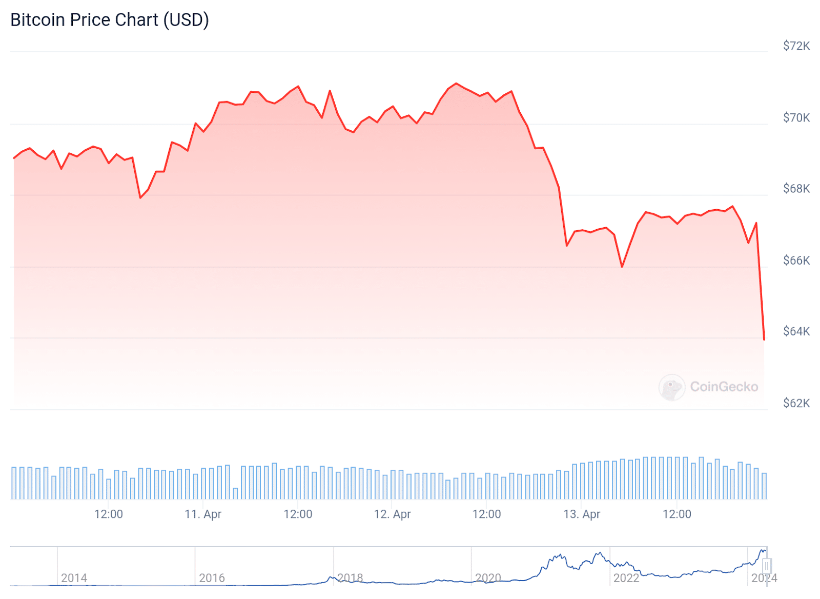 Iran drone attack ripples through crypto markets, Bitcoin plunges 8% - 2