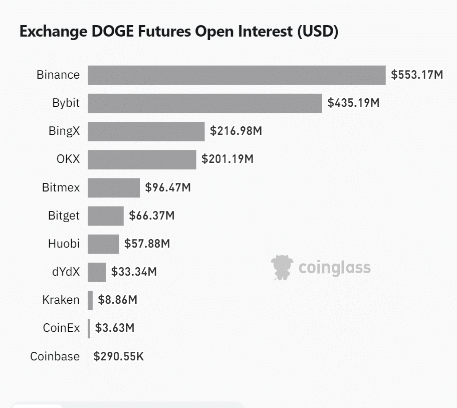 Dogecoin surges over 10% to cross $0.20 mark: - 4
