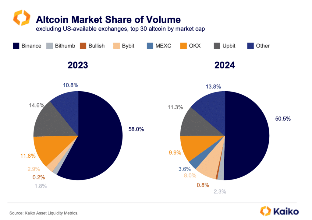 Binance loses 25% of Bitcoin market share as offshore markets shrinks - 2