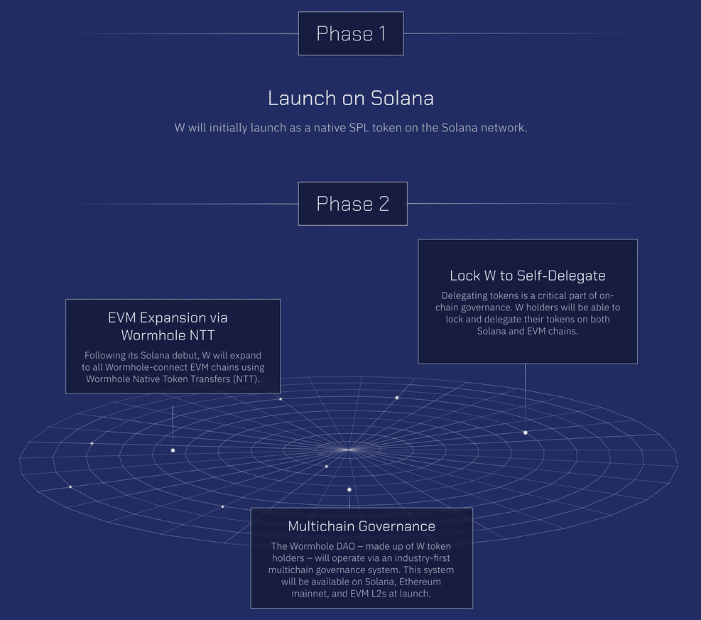 Wormhole unveils roadmap for W token debut on Solana - 2