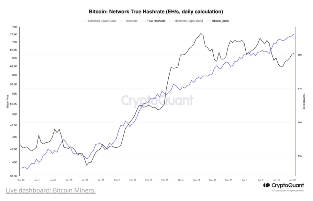 CryptoQuant says miners maintain pre-halving pace despite upgrade - 2
