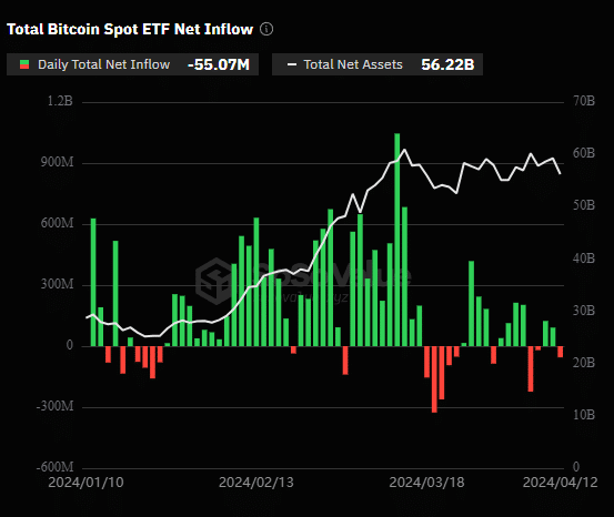 Bitcoin ETFs see $55m net outflow, as BTC drops to $65k - 2