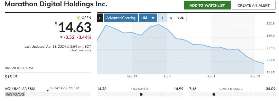 Marathon Digital holdings stock price