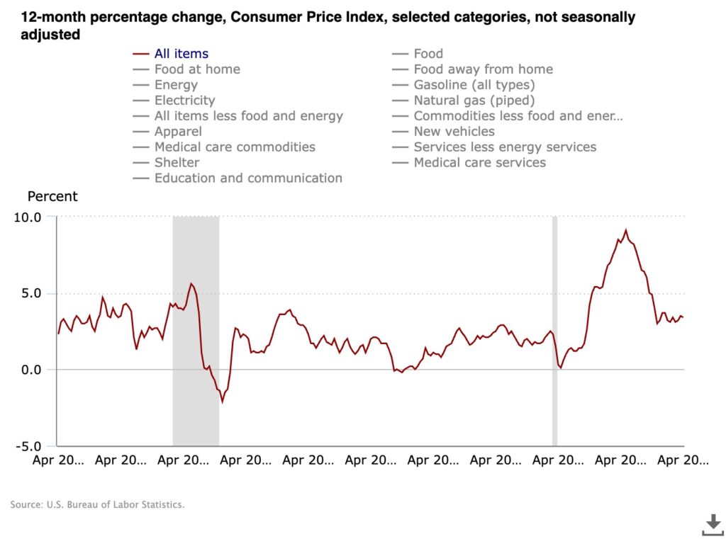 How inflation, interest rates and the stock market affect Bitcoin's price - 3