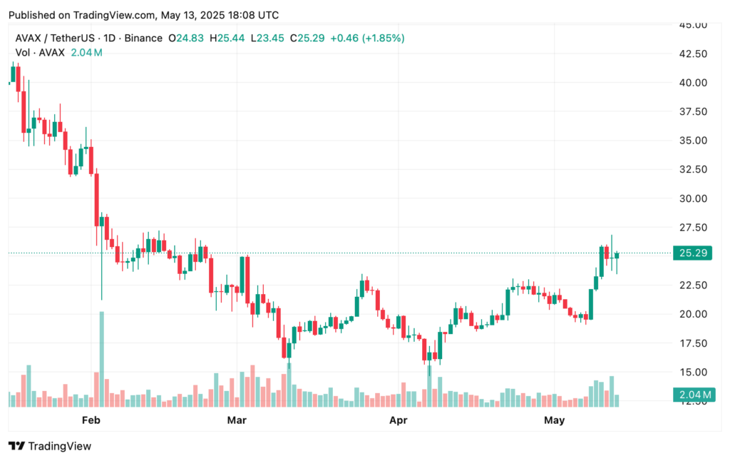 Avalanche price prediction 2025-2030: Is the recovery gaining ground — and for how long? - 2
