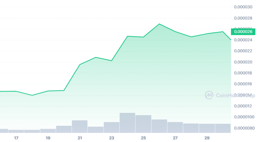 BONK surpasses Floki inu to become fifth largest memecoin - 2