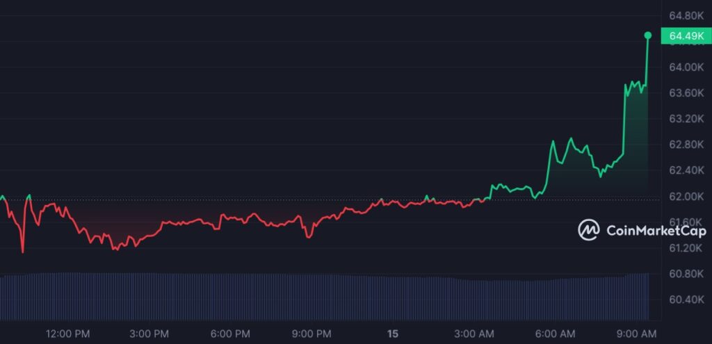 Bitcoin, Ethereum prices rise after U.S. inflation report - 3