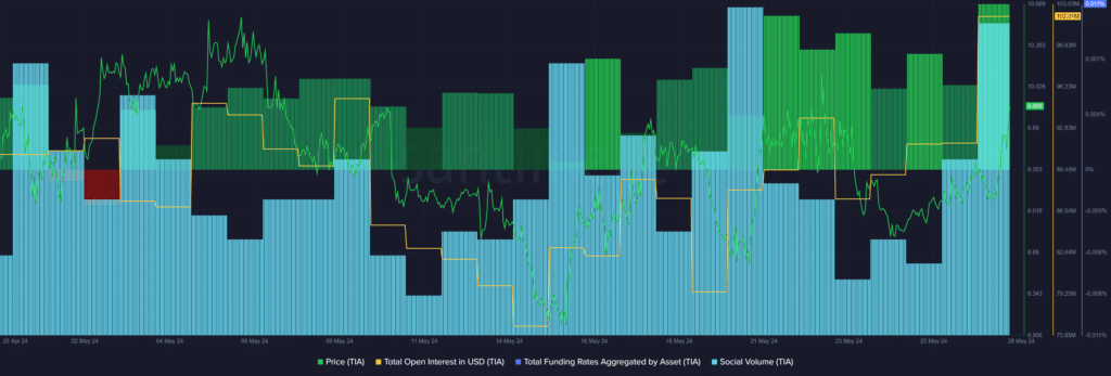 Celestia (TIA) rises 13% amid heightened social activity - 2