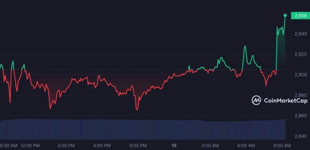 Bitcoin, Ethereum prices rise after U.S. inflation report - 4
