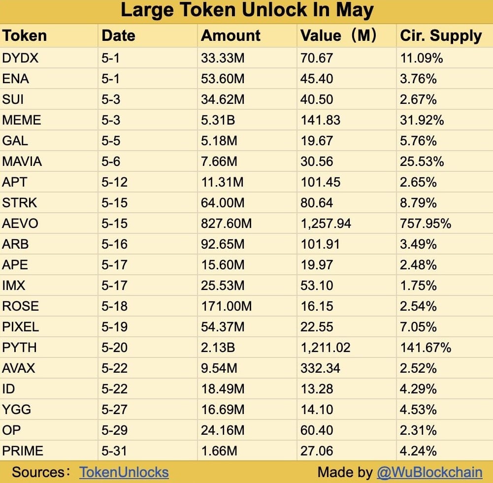 May crypto token unlocks valued over $3.6b - 2