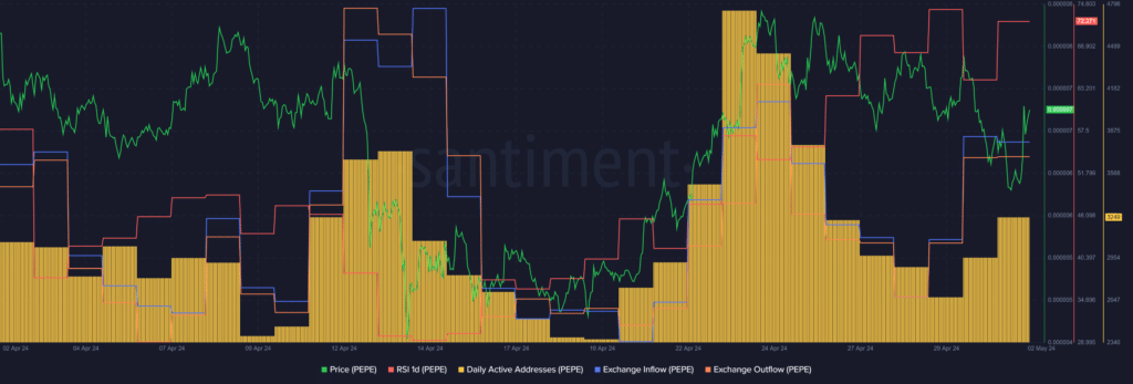 PEPE gets overheated with 13% price surge in 24 hours - 2