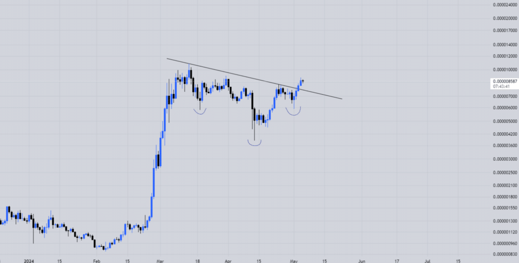 Pepe Coin surges 20% this week, sparking interest as a leading memecoin - 6
