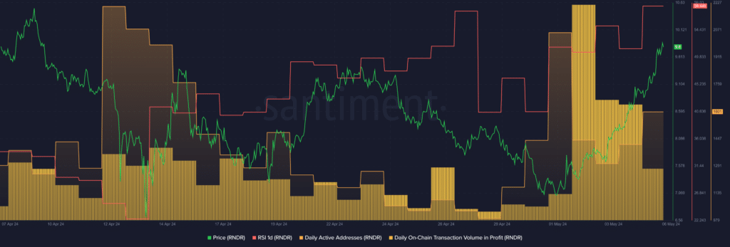 Render (RNDR) reaches the $10 mark, buy signal emerges - 2