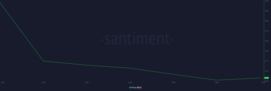 Renzo (REZ) plummets 43% after Binance listing and airdrop - 2