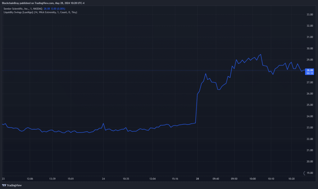 Semler Scientific unveils strategy for Bitcoin Treasury - 2