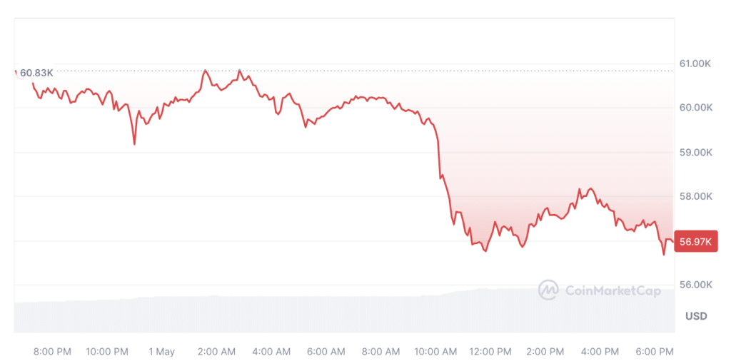 Bitcoin falls below $57k, market analysts doubt quick recovery - 3