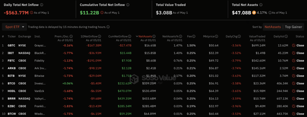 Spot Bitcoin ETFs reach record $563m outflows - 2