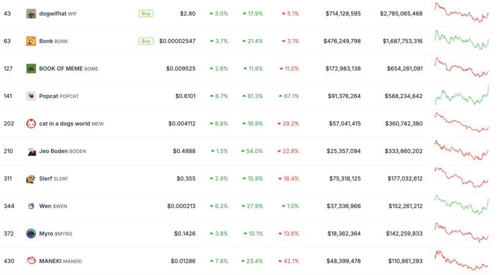 Solana meme coins surge despite crypto market decline - 2