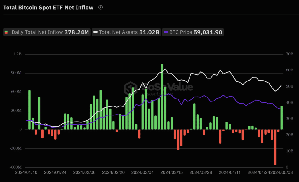 5 things we've learned since the Bitcoin halving - 4