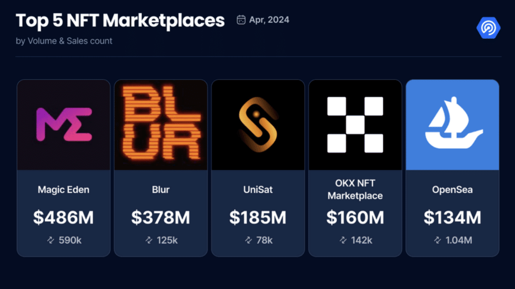 Magic Eden NFT marketplace surpasses Blur in trading volume - 2