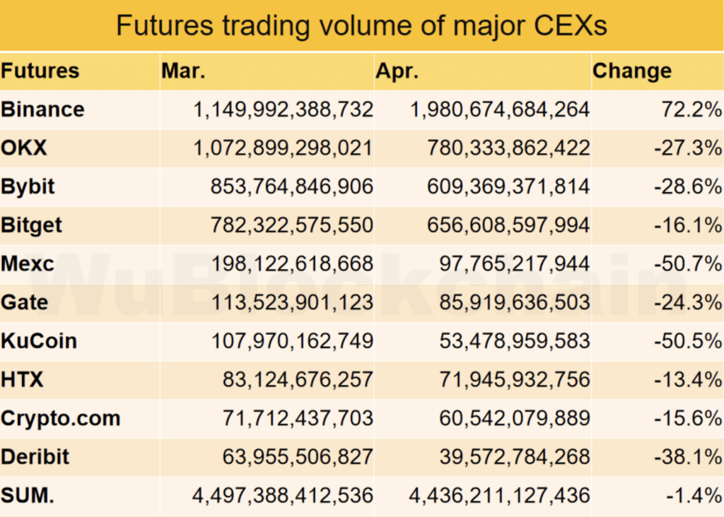 Binance trading volumes spike 72% despite market decline - 2