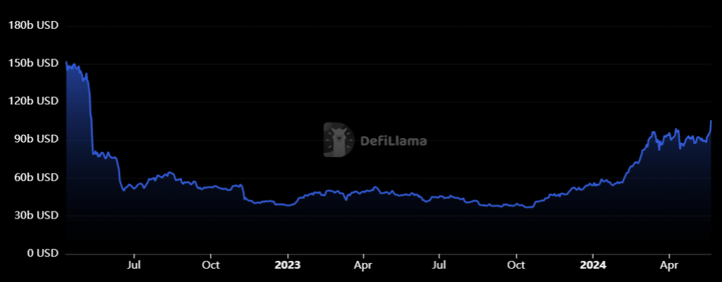 Defi TVL reaches its 2-year-high amid marketwide bull run - 2