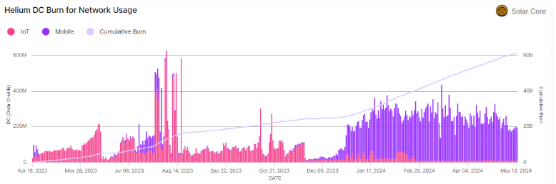 Solana sees DePIN surge with Render, Helium - 4