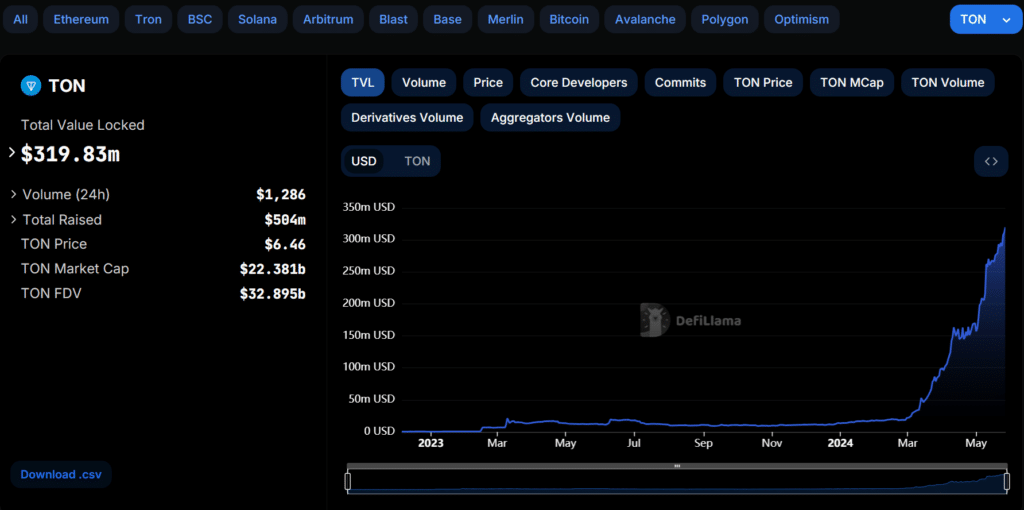 Telegram mini apps sling TON TVL over $300m  - 2