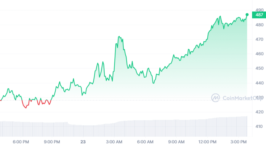 Bittensor price soars 13% as Grayscale Trust rumors circulate - 2