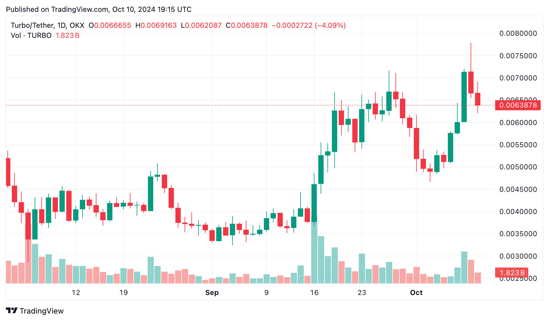 Turbo price prediction: Is the price of this unstable AI-created meme coin playing a cruel trick on investors? - 3