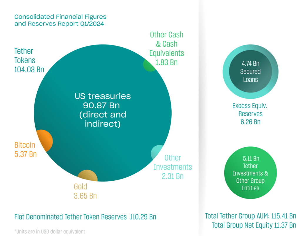 Tether bags record $4.5b profit in Q1 - 2