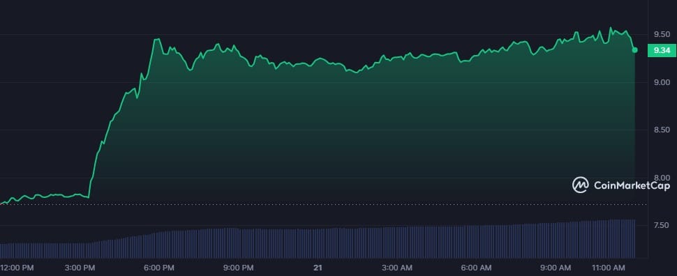 ETH ecosystem coins pump among possible Ethereum ETF approval - 10