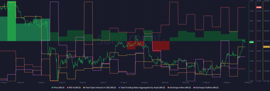 Worldcoin emerges as top gainer, trading volume skyrockets - 2