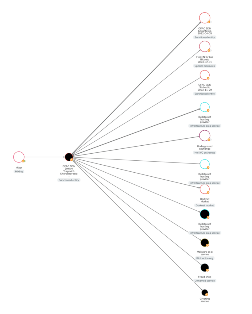 Sanctioned Russian developer interacts with Garantex, Chainalysis finds - 2