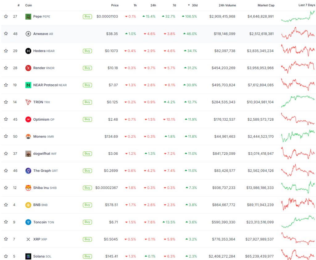 May 2024: Here are the best performing altcoins this month - 2