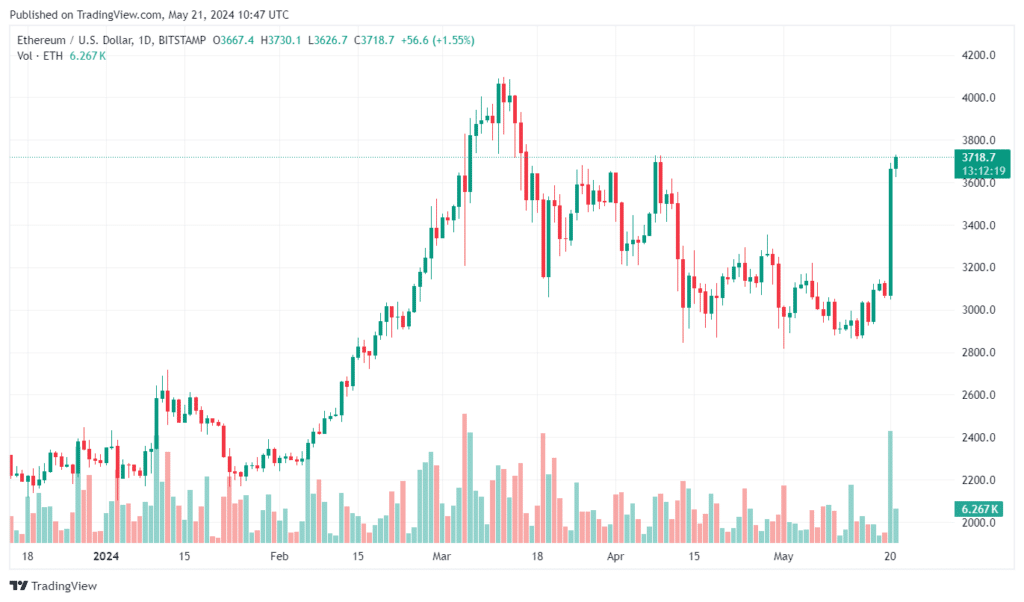 Spot Ethereum ETF approval could send ETH price to $5k, analysts say - 2