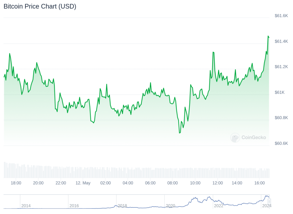 Bitcoin on-chain activity declines, price movement sluggish - 2