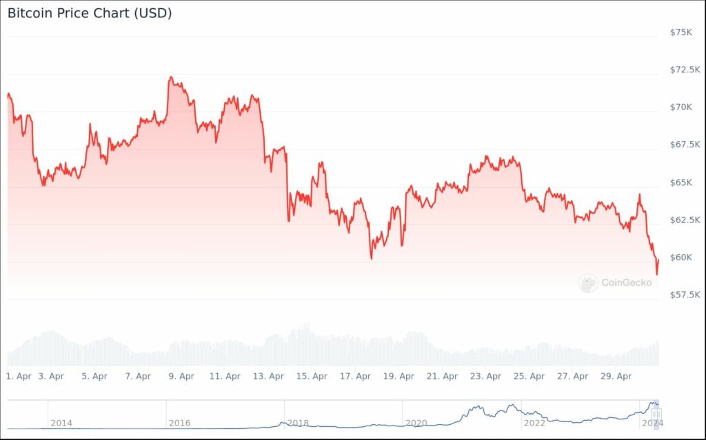 5 things we've learned since the Bitcoin halving - 3