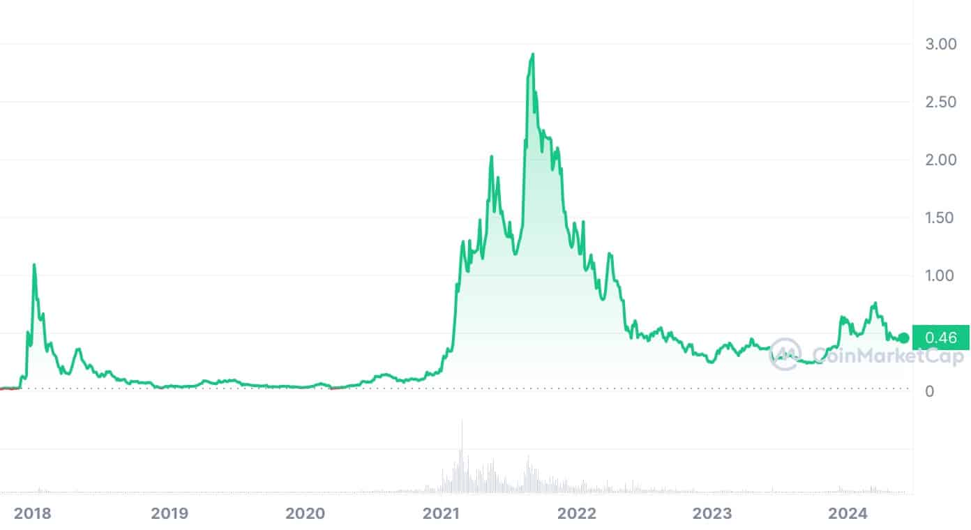 Is Cardano dead: what happened to ADA's big dreams? - 3