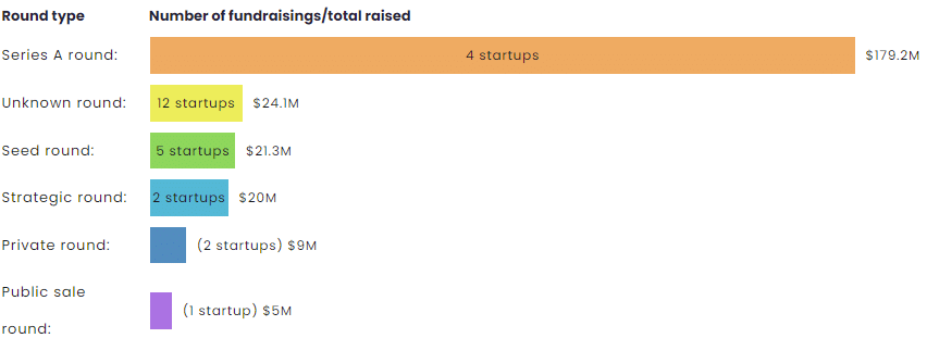 VC roundup: Blockchain startups raise $258m in a week, Farcaster leads with $150m series A - 2