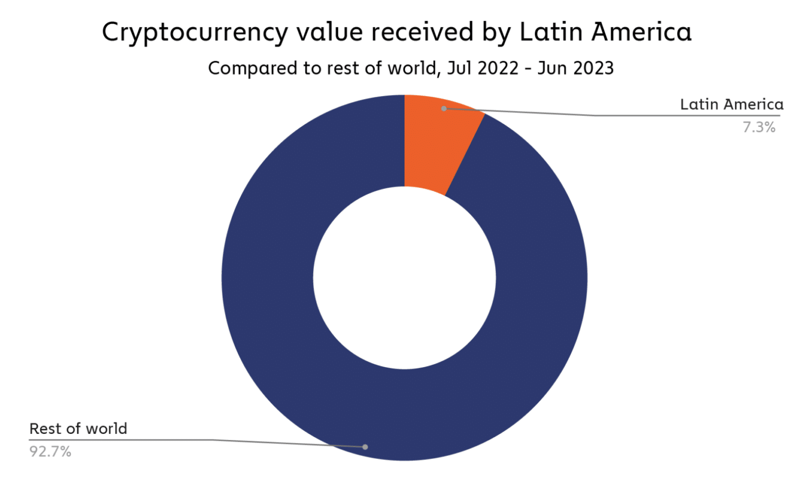 How Latin America became an important player in the crypto landscape? - 3