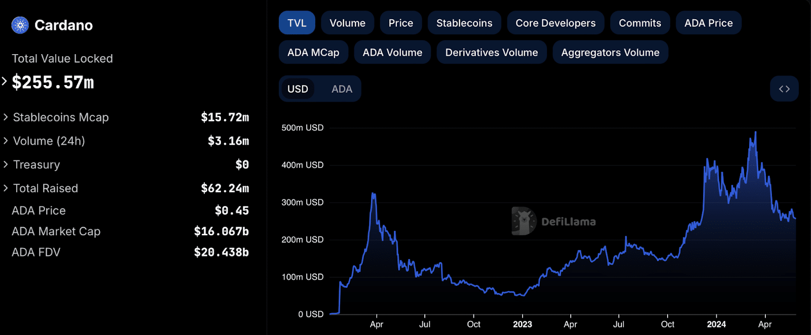 Is Cardano dead: what happened to ADA's big dreams? - 4