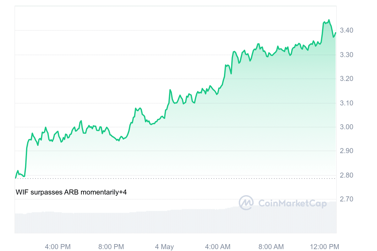 Dogwifhat, Floki, Dogecoin soar as crypto market cap spikes 7.77% - 4