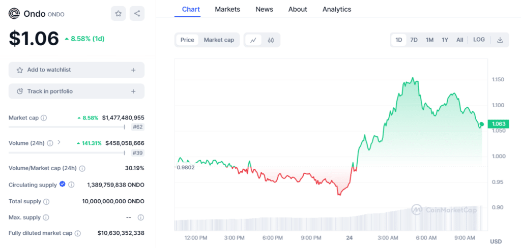 Pantera Capital-backed Ondo Finance hits all-time high - 2