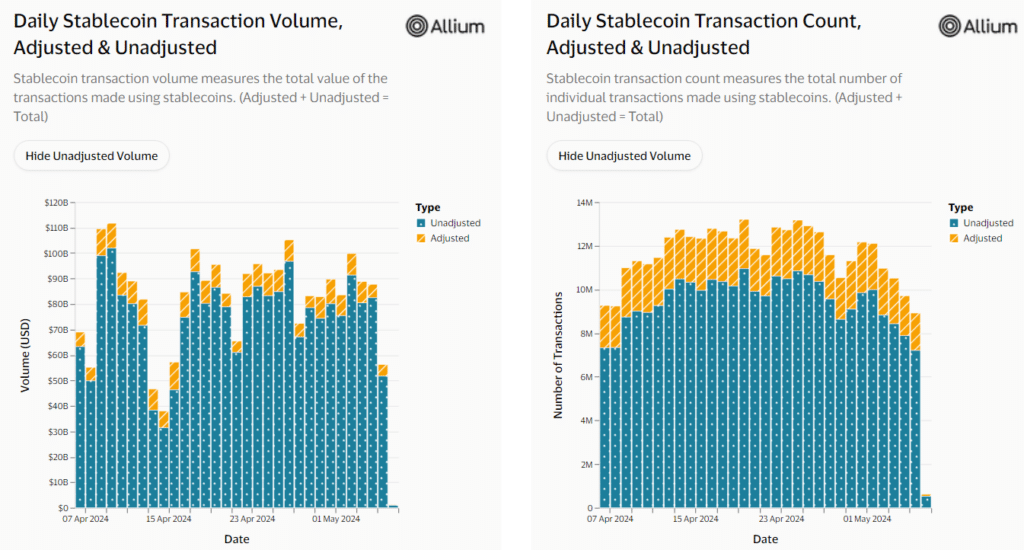 Tens of billions in stablecoin transactions 'inorganic,' Visa says - 2